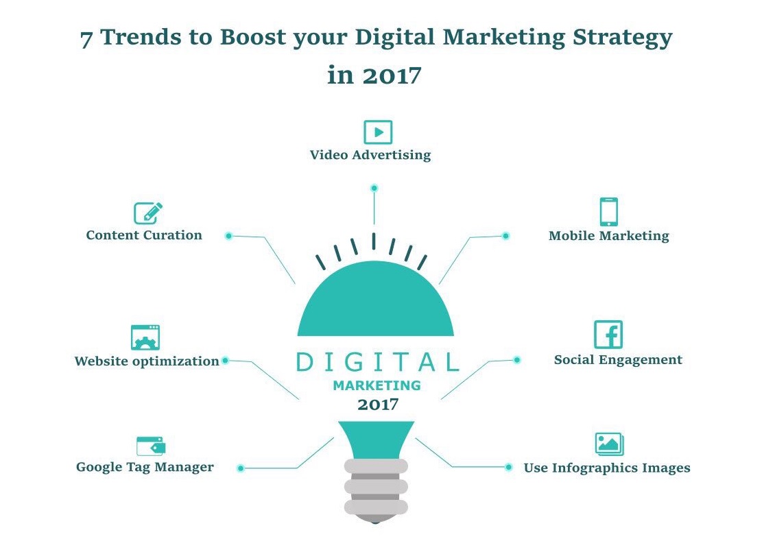 Digital Marketing Trends 2017