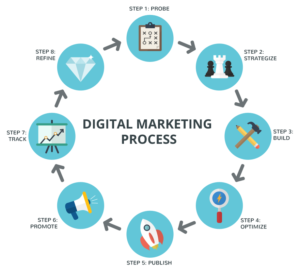 Digital Marketing Process