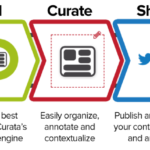 Contnet Curation