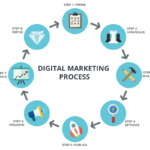Abhiseo digital marketing process 1