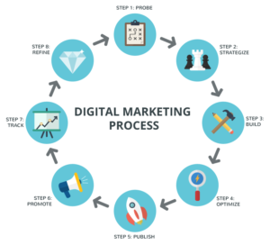 simple model of the marketing process