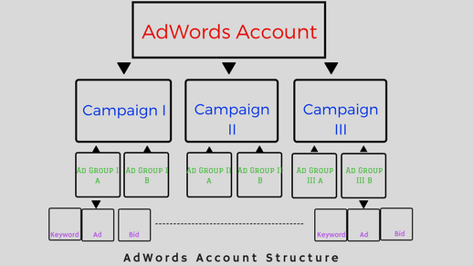 Google AdWords