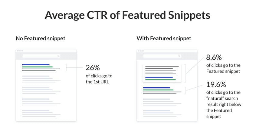 Average CTR of Featured Snippets